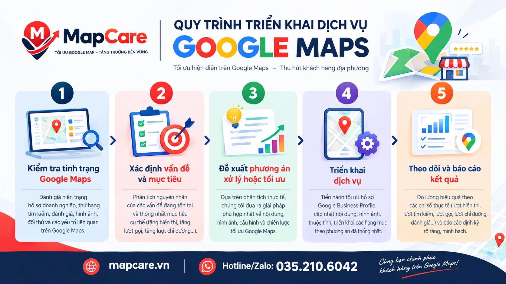 Quy trình triển khai dịch vụ Google Maps tại MapCare
